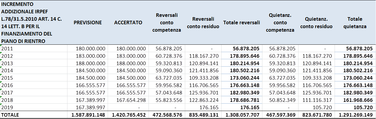 Il Buco Nero Dei Romani E Il Salva Roma Blog Di Monica Montella